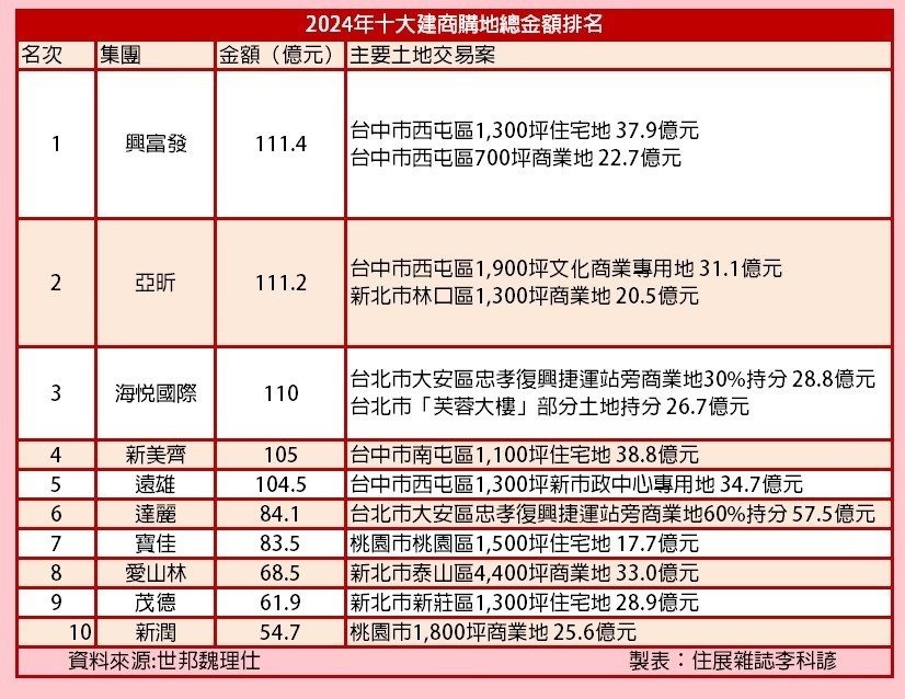 建商購地金額突破2,009億元！興富發、亞昕、海悅......一表看Top10北中南土地交易布局