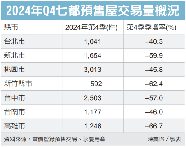 七都預售屋買氣吹冷風 去年第4季交易量減逾四成