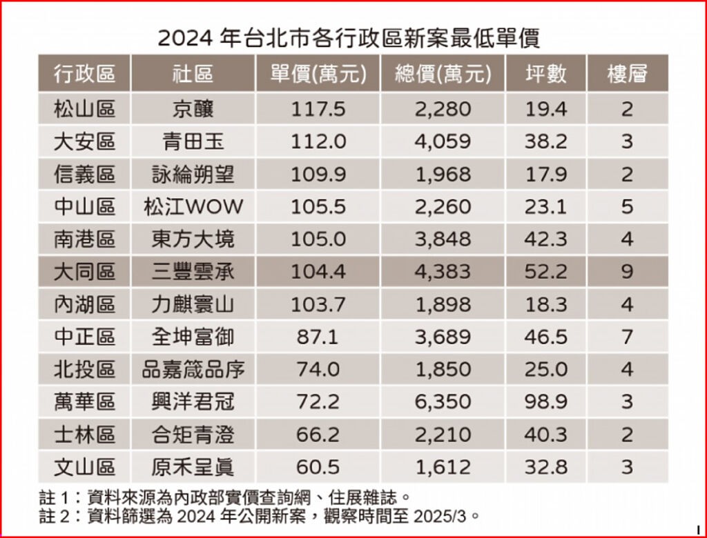 北市預售屋 僅2區還有6字頭