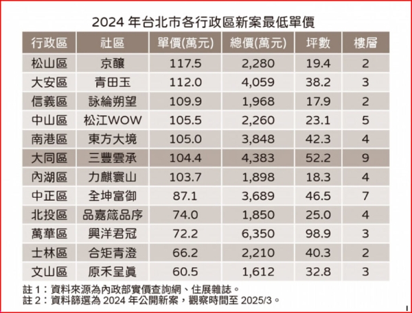 北市預售屋 僅2區還有6字頭