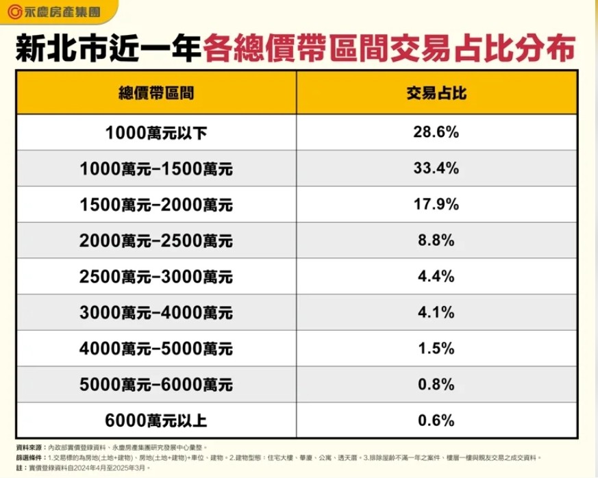新北總價1,000至1,500萬元買哪裡？專家：這兩區逾40坪物件打包帶走