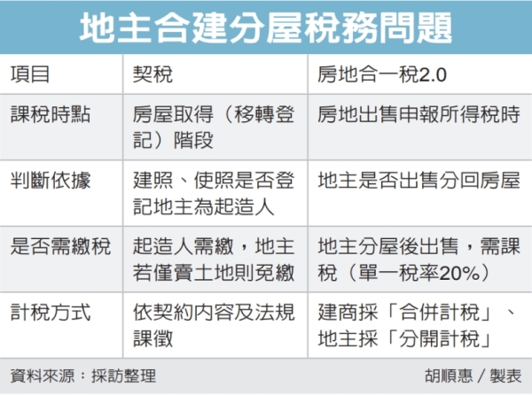 地主合建分屋 留意兩稅事