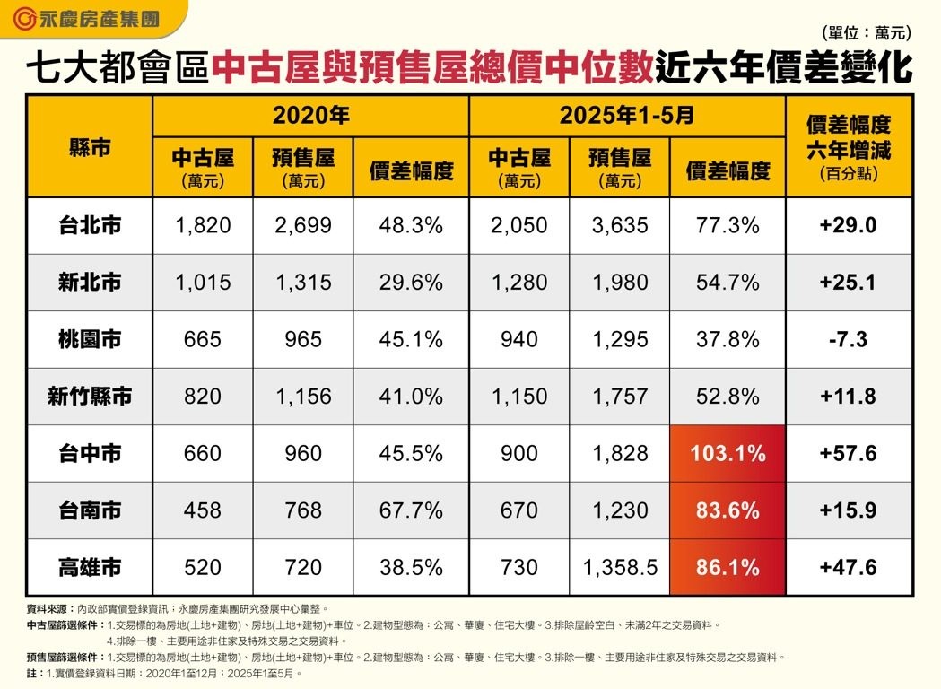 買新不如買舊!這3都中古預售價差逾八成