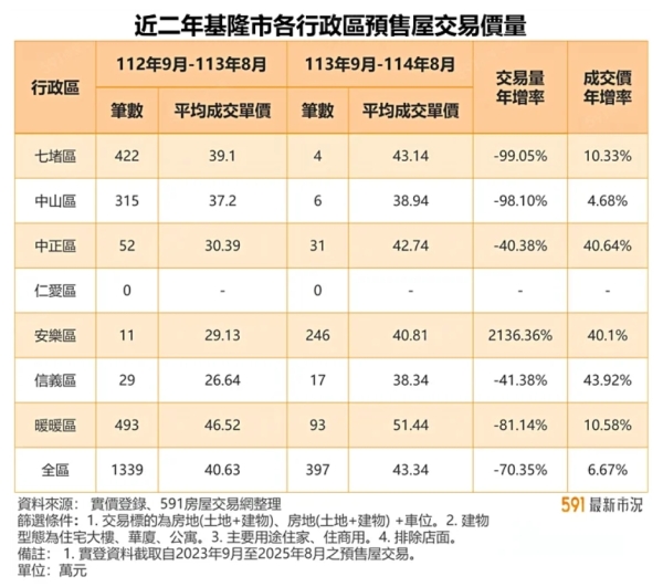 北北基共同房價圈? 基隆新案開價恐破6字頭