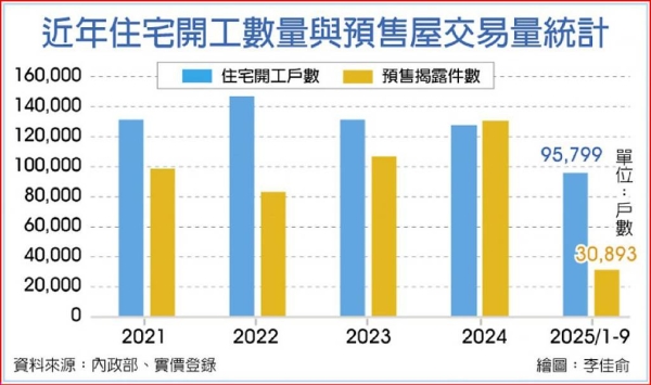 重返3,000件 10月預售屋交易回溫