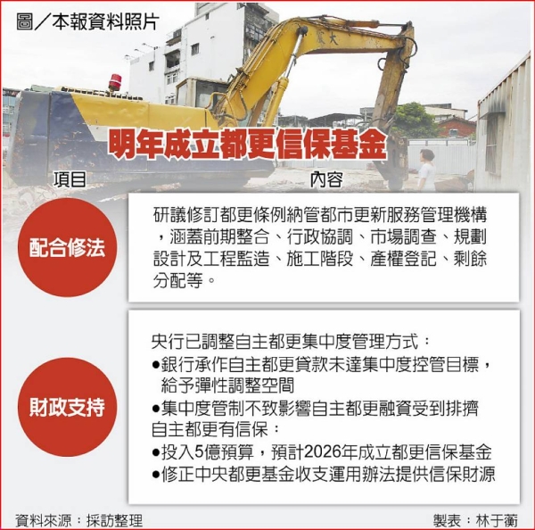 都更成效不夠好?中央推自主都更 提10倍擔保、50億額度 卻曝2大困境