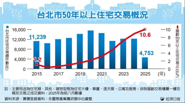 北市50年老屋交易量大增 重建誘因、房價負擔較低是主因