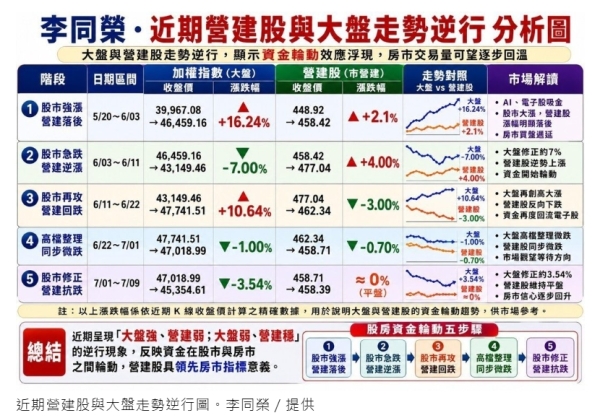 大盤跌，營建股就漲！李同榮：資金輪動來了、房市將這麼走
