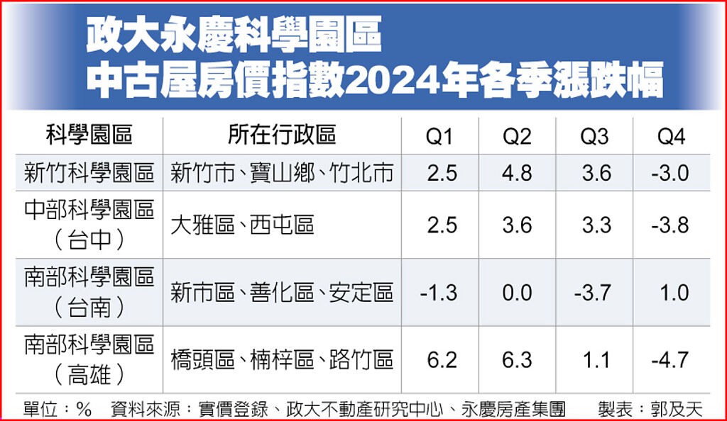 積情退 科學園區房價現反轉