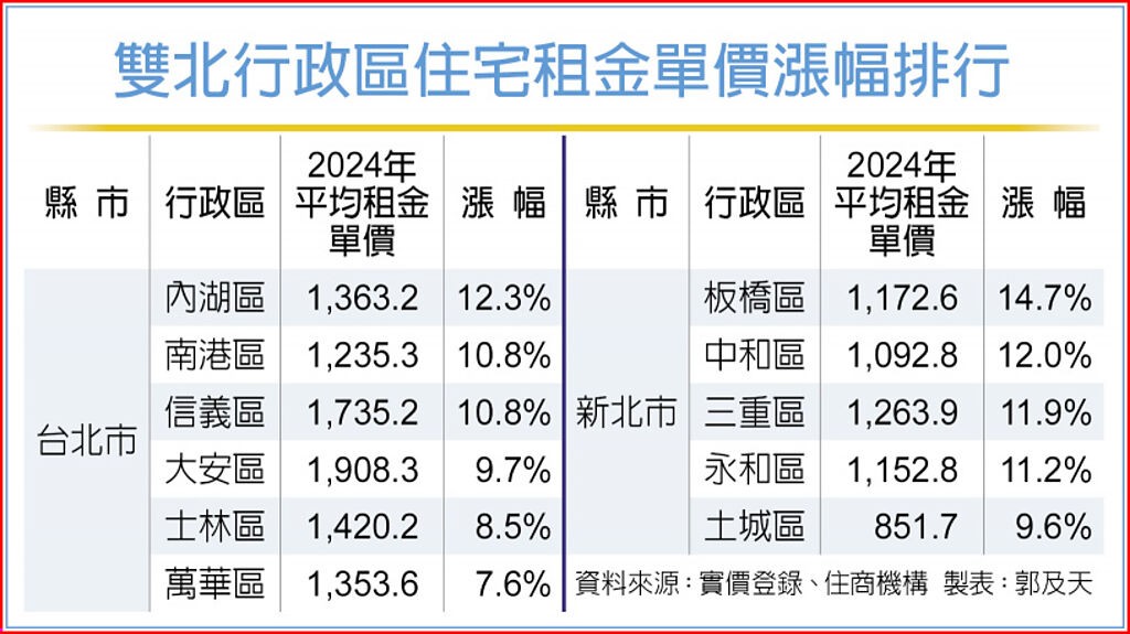 雙北房租 年漲逾1成