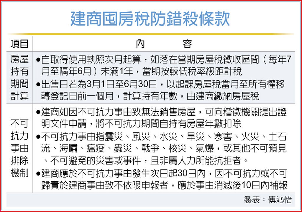 囤房稅2.0 增建商防錯殺條款