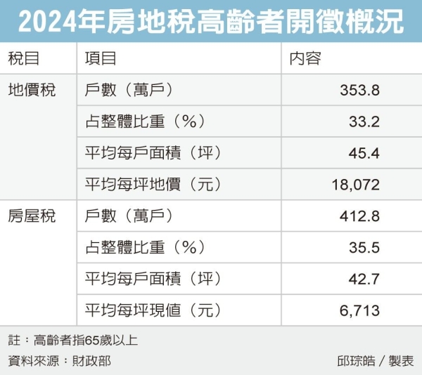 今年將邁入超高齡化社會 銀髮屋主占比去年寫新高