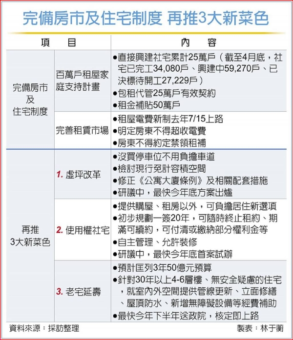 挺居住正義  住宅政策升級 三新菜上桌