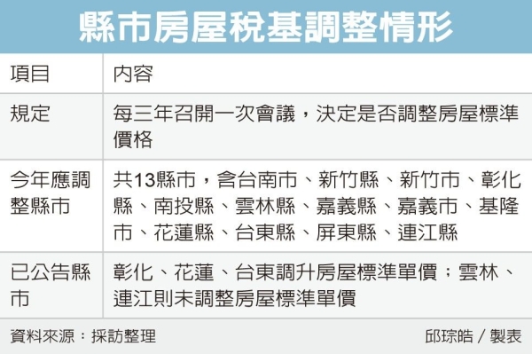 房屋標準價格今年將有13縣市重評 三地方調高
