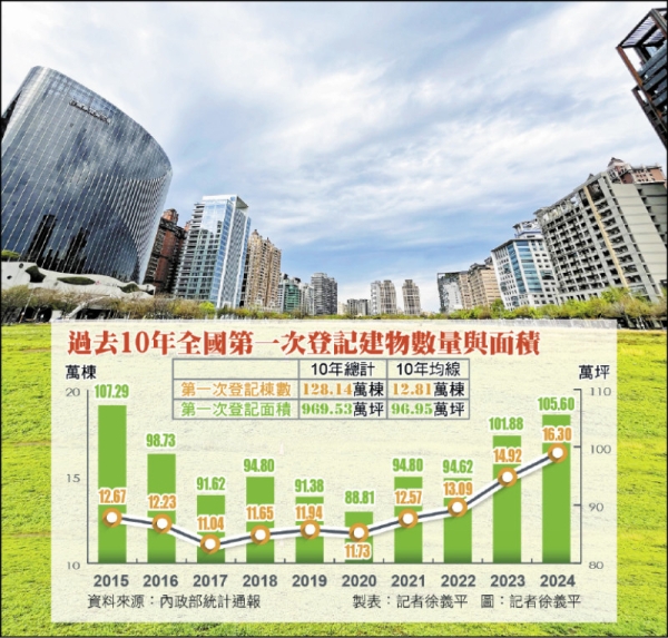 10年增逾百萬新屋 最大交屋潮湧現