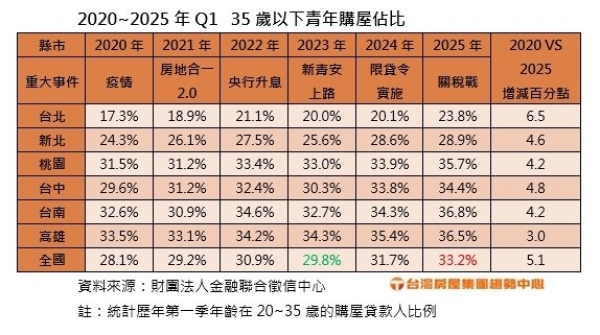 房市交易降溫卻繼續上車！首季這兩都年輕人「最敢買」