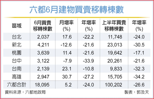 房貸管控緊 六都買賣移轉冷