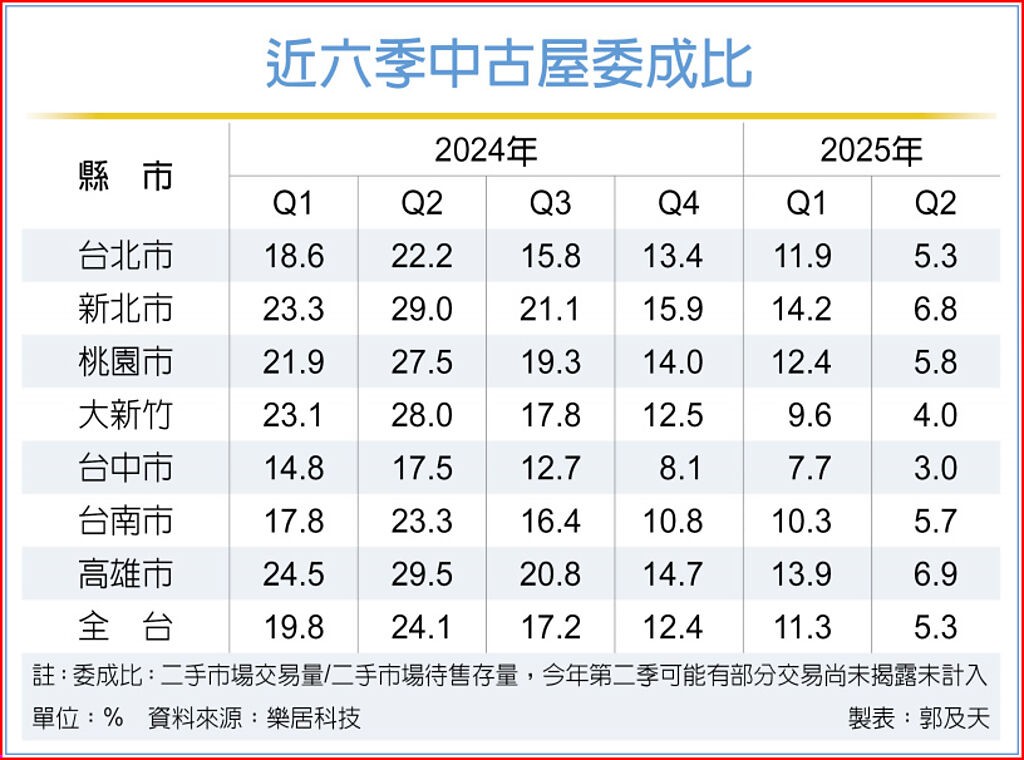 中古屋成交率 不到一年前3成
