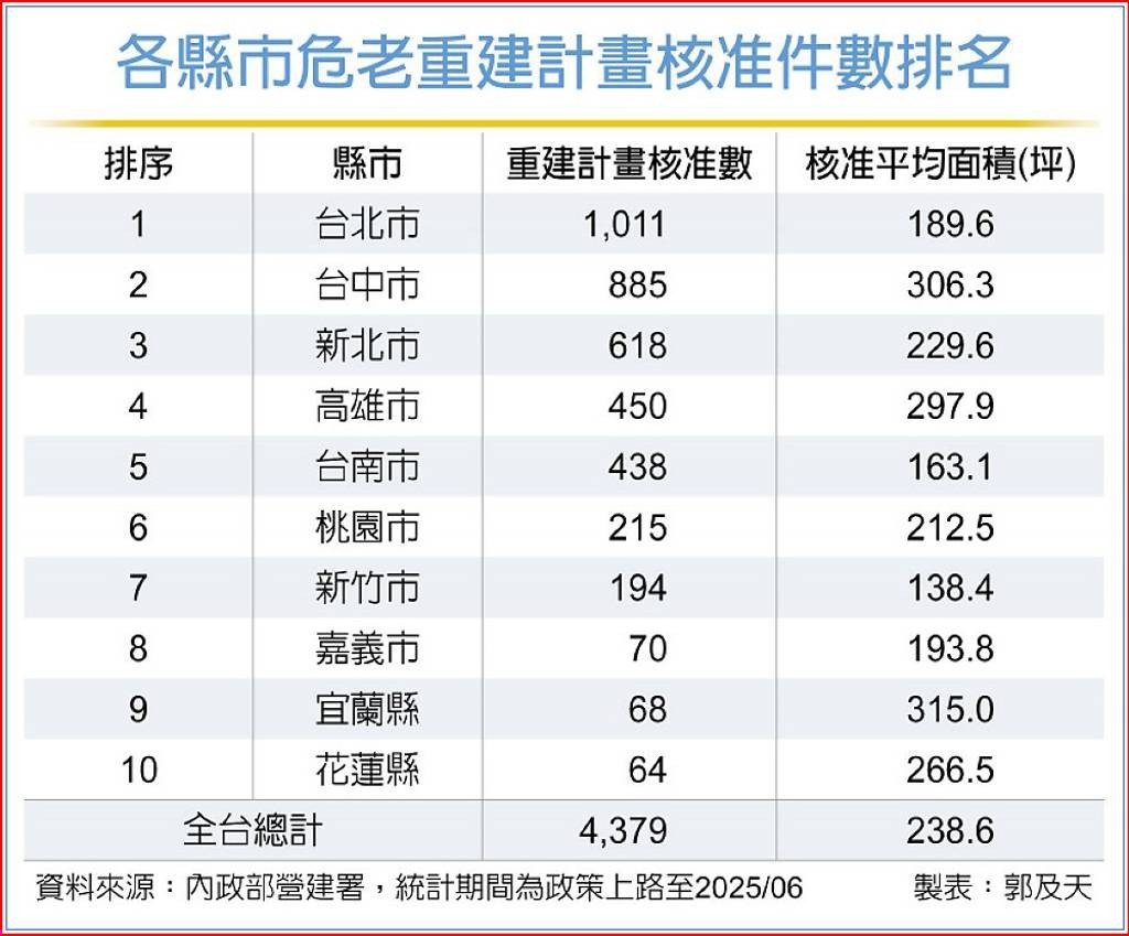 危老重建受限少 案量穩健