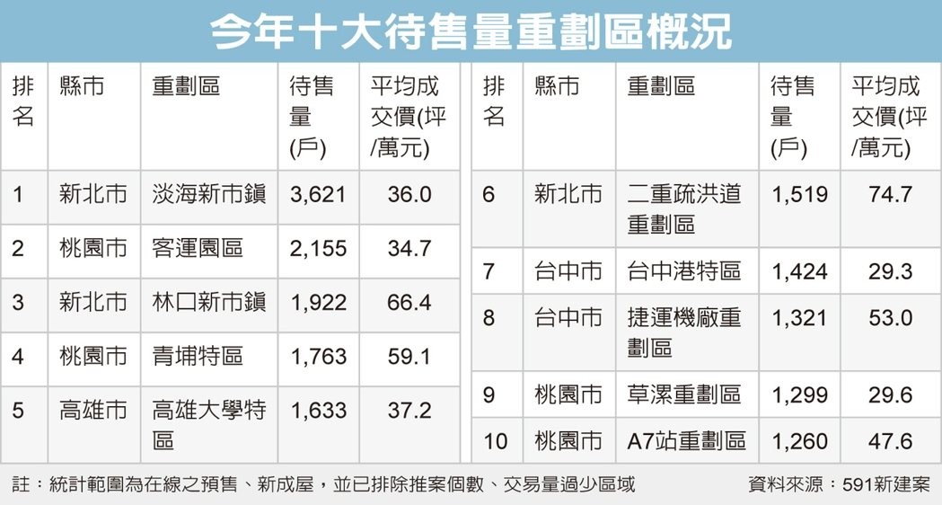 國內十大重劃區滯銷 房市未爆彈 北台灣賣壓最重