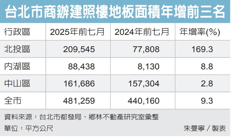 AI 效應 北市商辦需求升溫 前七月建照樓地板面積年增9.3% 開發趨向大型化