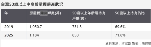 850萬戶屋主超過50歲！專家警告：五大房市問題將浮現