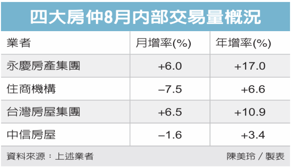 房市8月交易量北強南弱  雙北明顯增溫 預期下半年整體買氣向上