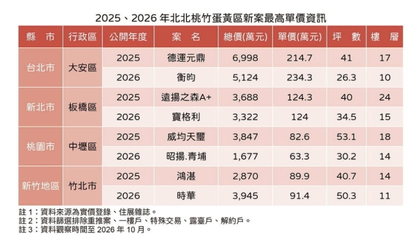 北台灣精華區兩樣情！大安、板橋、竹北續熱 青埔買氣凍僵